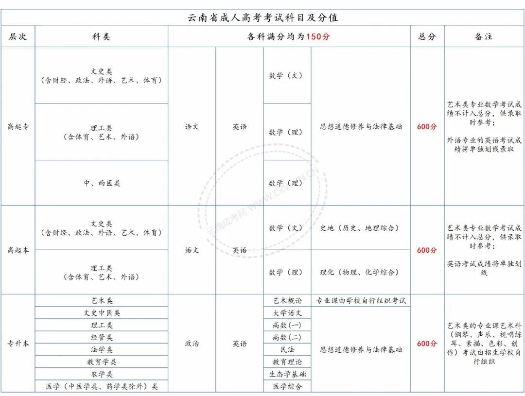 請注意，2020年云南成考總分、各科目分值及往年錄取分數(shù)線！