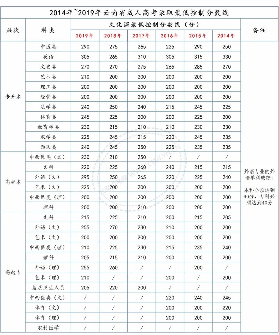 請注意，2020年云南成考總分、各科目分值及往年錄取分數(shù)線！