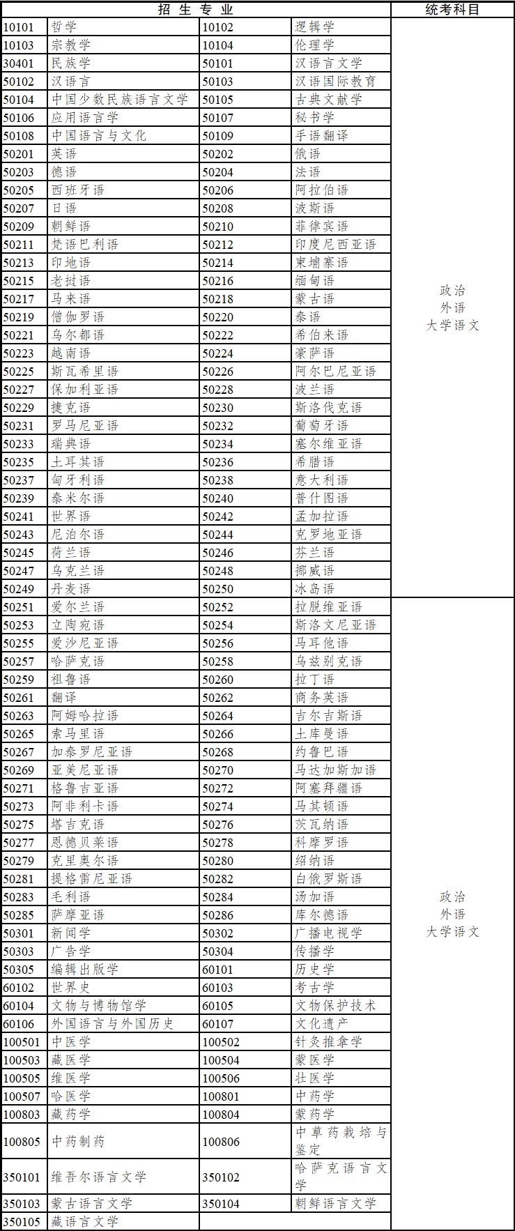 2020年云南省成人高考?？破瘘c(diǎn)升本科招生專業(yè)與統(tǒng)一考試科目對照表