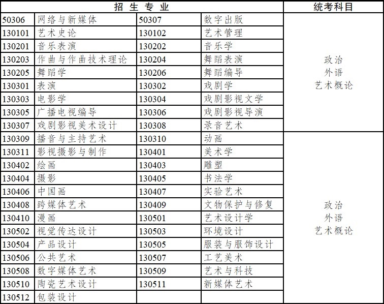 2020年云南省成人高考?？破瘘c(diǎn)升本科招生專業(yè)與統(tǒng)一考試科目對照表