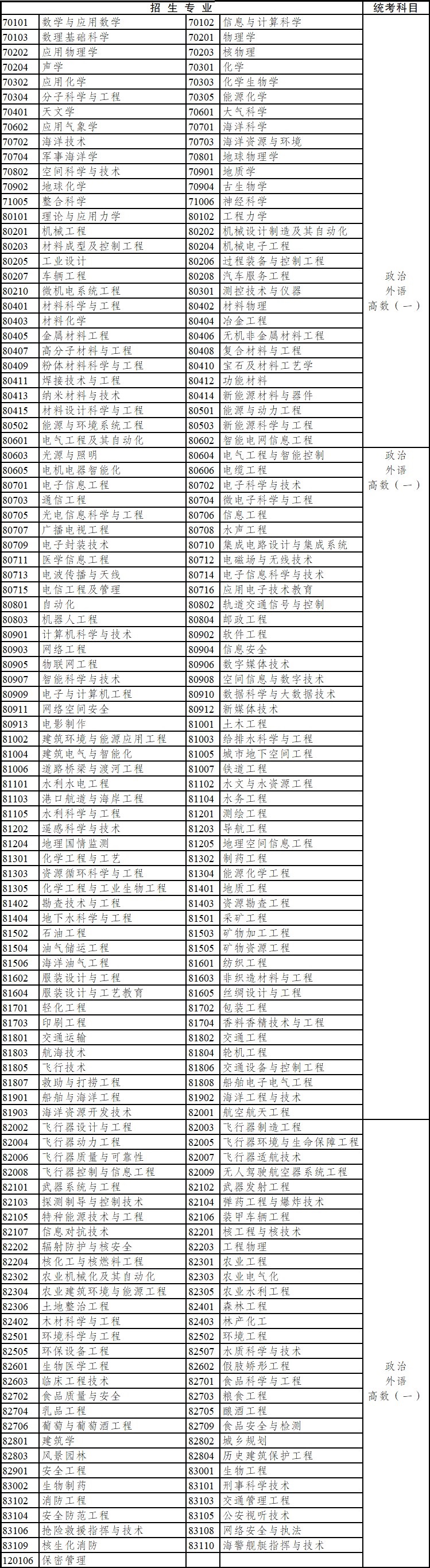 2020年云南省成人高考?？破瘘c(diǎn)升本科招生專業(yè)與統(tǒng)一考試科目對照表
