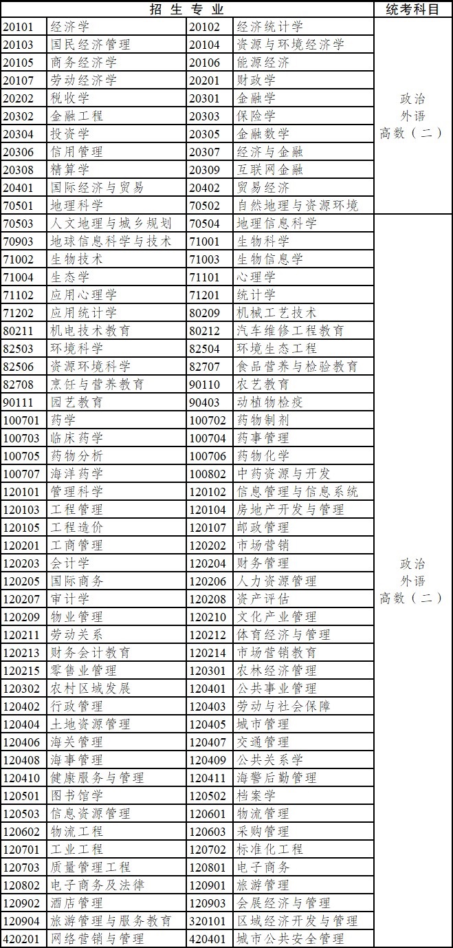 2020年云南省成人高考?？破瘘c(diǎn)升本科招生專業(yè)與統(tǒng)一考試科目對照表