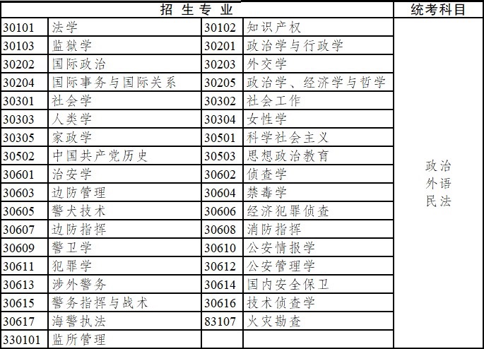 2020年云南省成人高考?？破瘘c(diǎn)升本科招生專業(yè)與統(tǒng)一考試科目對照表