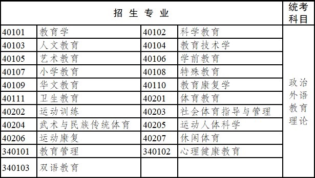 2020年云南省成人高考專科起點(diǎn)升本科招生專業(yè)與統(tǒng)一考試科目對照表