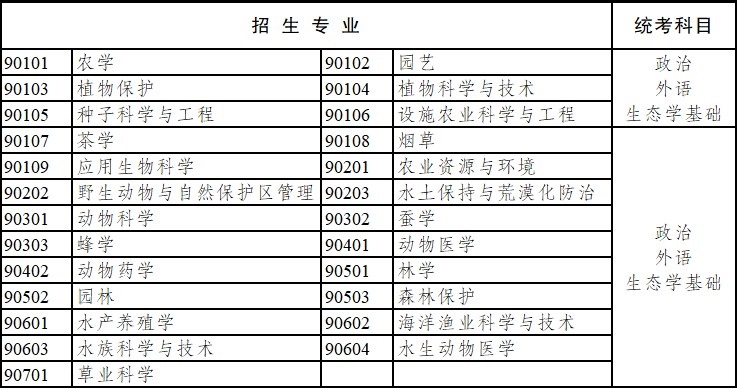 2020年云南省成人高考專科起點(diǎn)升本科招生專業(yè)與統(tǒng)一考試科目對照表