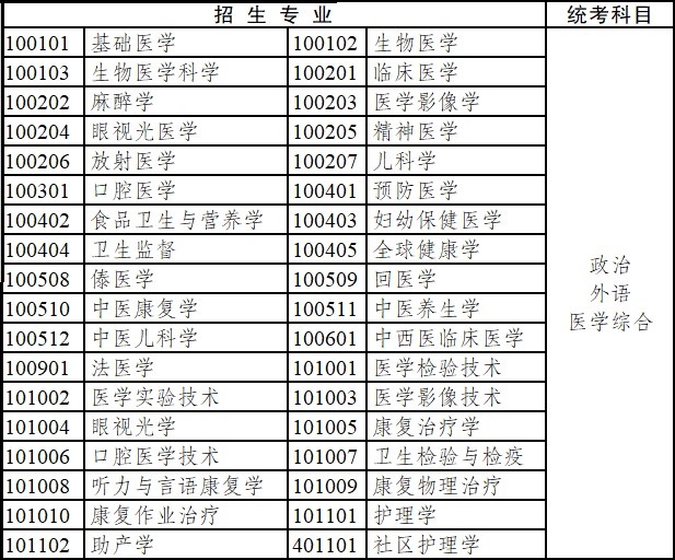 2020年云南省成人高考?？破瘘c(diǎn)升本科招生專業(yè)與統(tǒng)一考試科目對照表