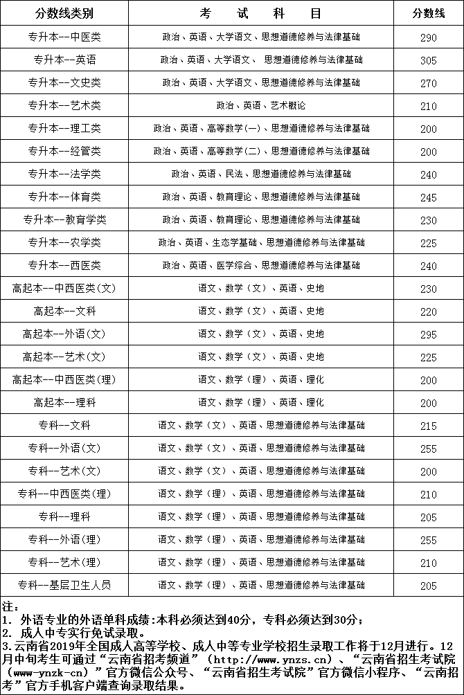 云南成考分數(shù)線