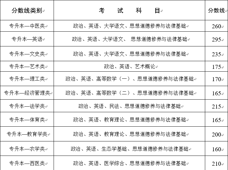 2020年云南成人高考考試錄取分?jǐn)?shù)線已公布