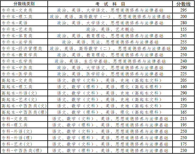 云南省成考錄取分數(shù)線