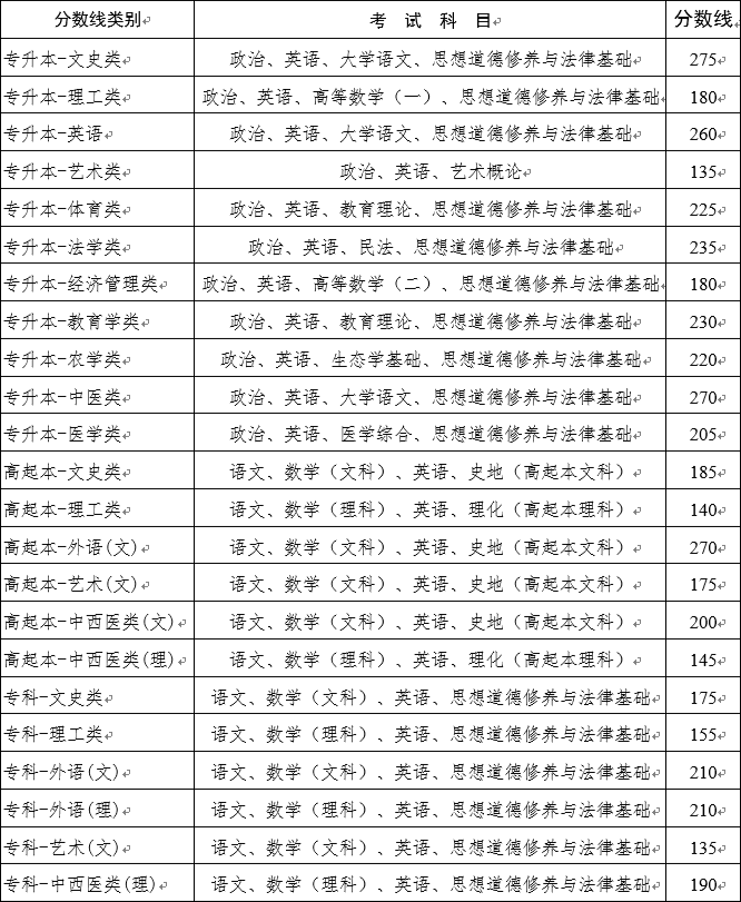 云南成考什么時(shí)候可以查詢征集志愿結(jié)果
