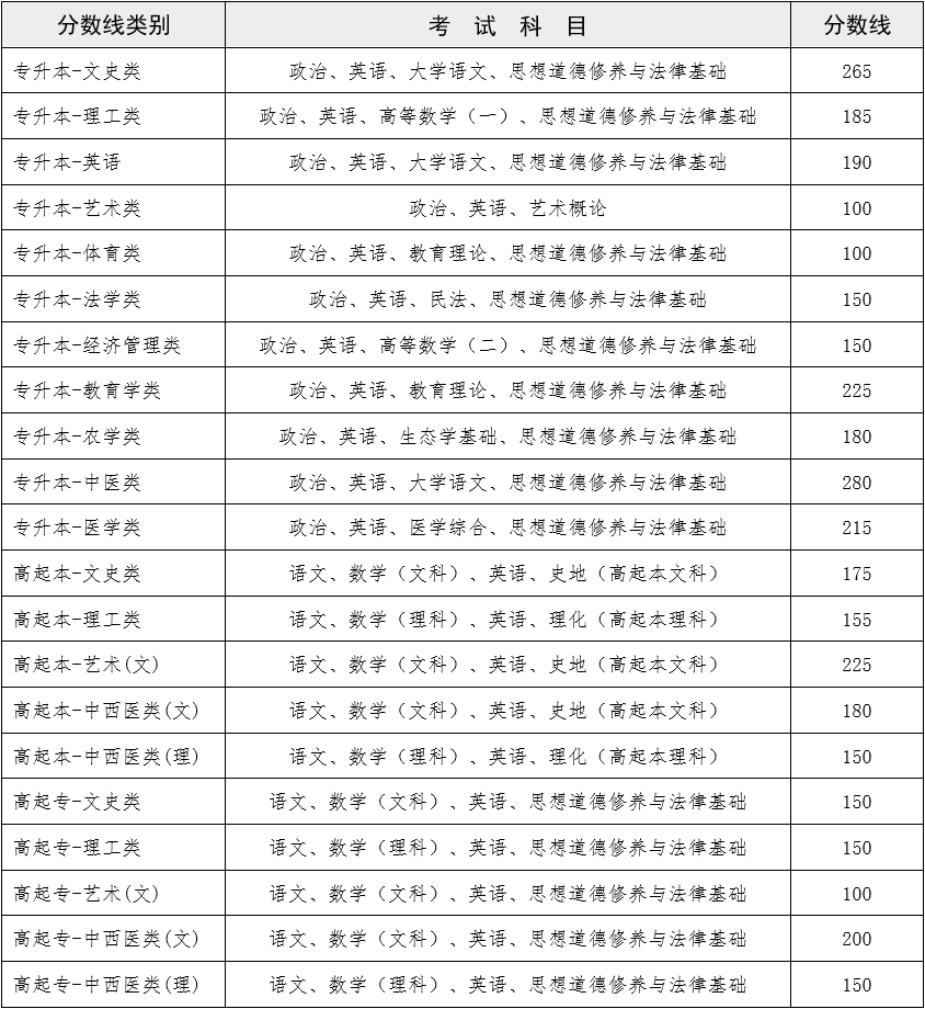 2022云南成人高考錄取分數(shù)線